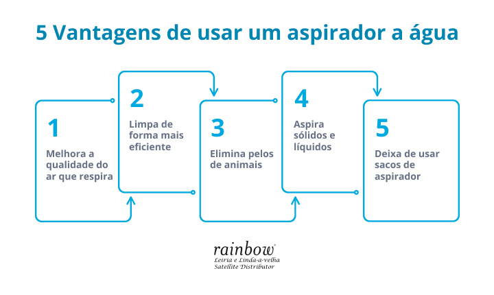 2-descubra-as-vantagens-de-higienizar-a-sua-casa-de-forma-natural-usando-um-aspirador-a-agua-rainbow.jpg