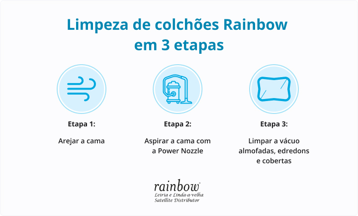 conheca-a-limpeza-de-colchoes-rainbow-e-elimine-acaros-e-bacterias-da-sua-cama-rainbow-etapas.jpg